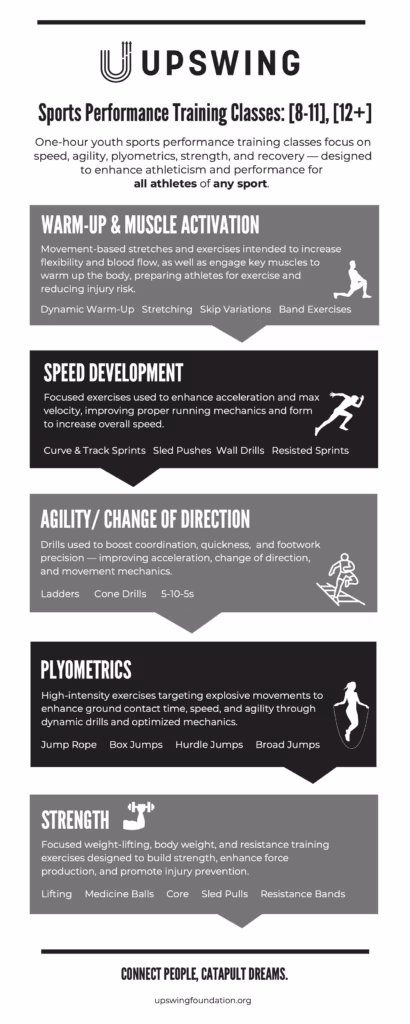 UPSWING Sports Performance Training Classes Infographic